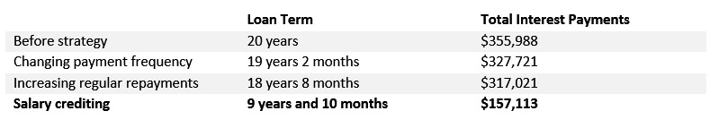 Debt Management Using Cashflow